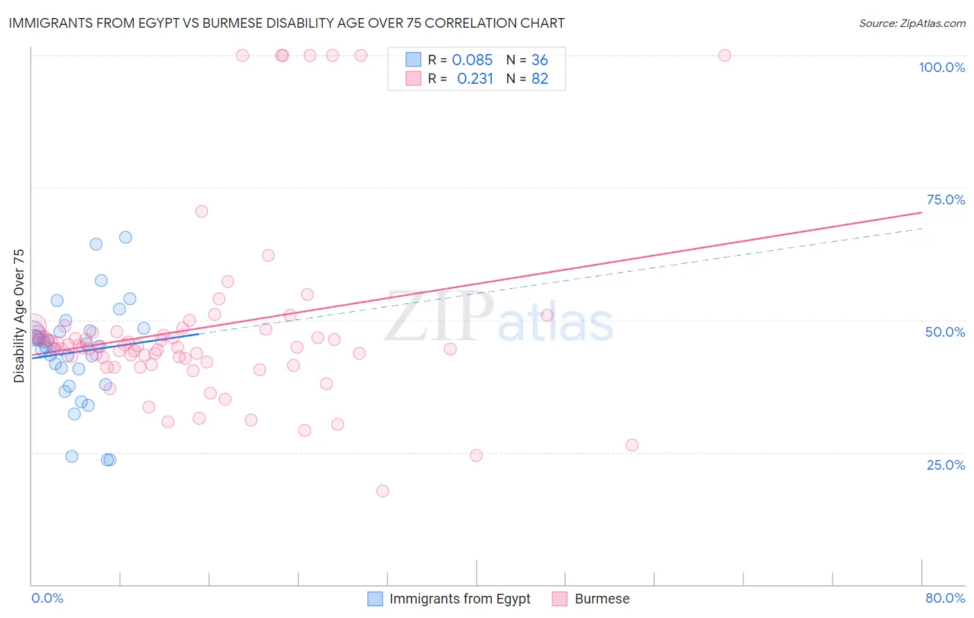 Immigrants from Egypt vs Burmese Disability Age Over 75