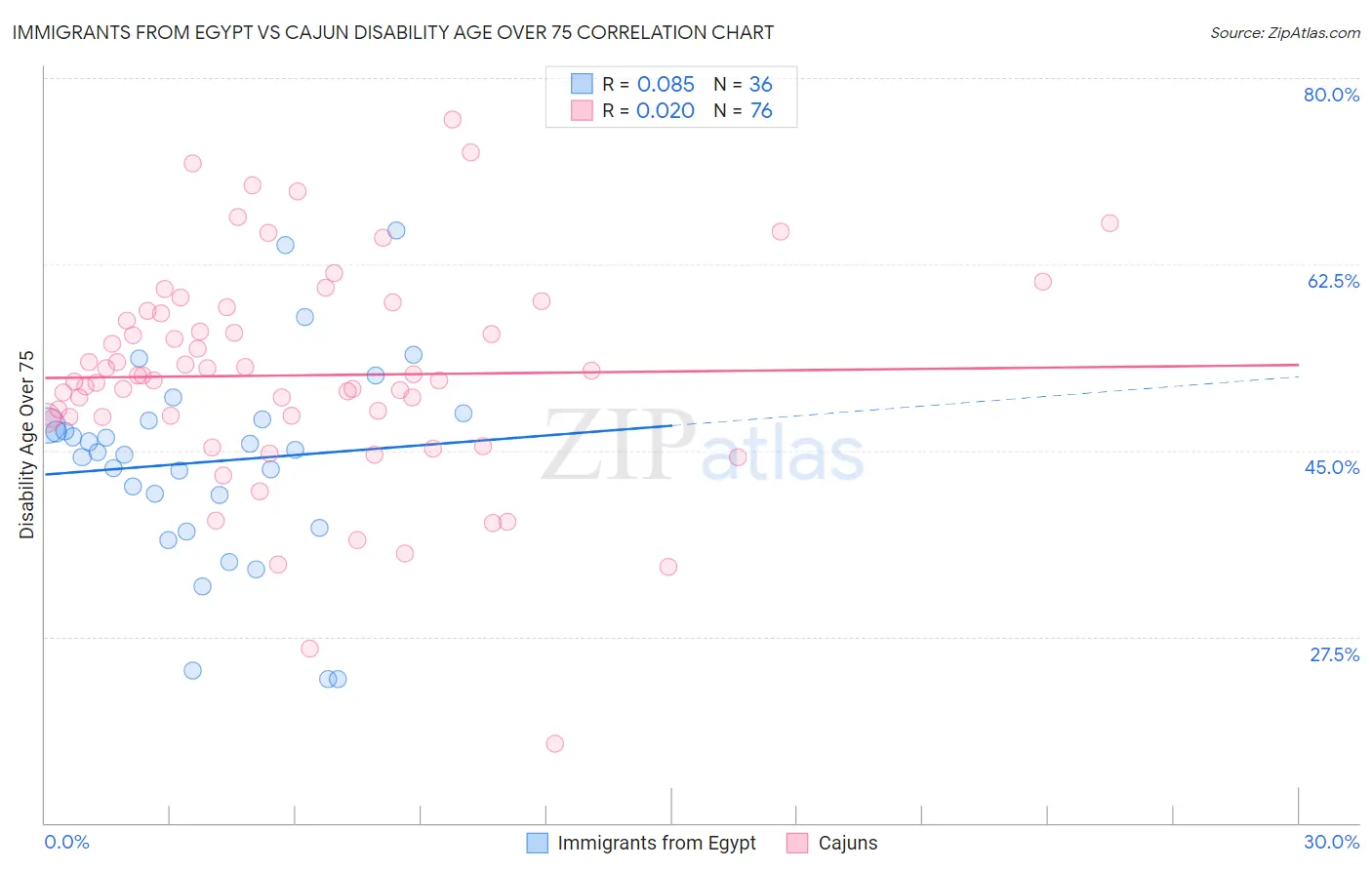 Immigrants from Egypt vs Cajun Disability Age Over 75