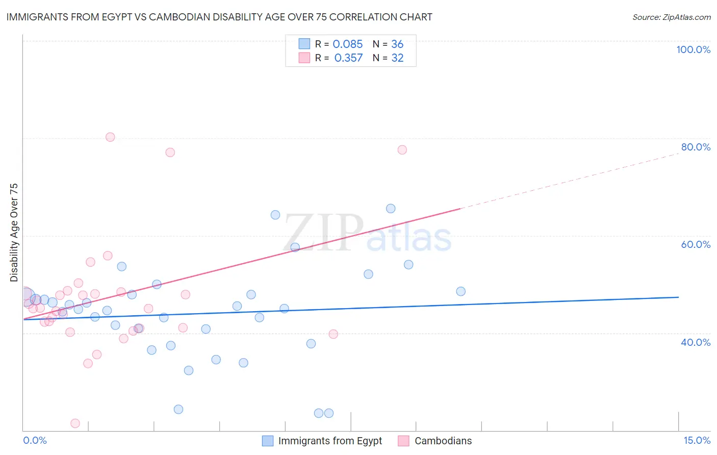 Immigrants from Egypt vs Cambodian Disability Age Over 75