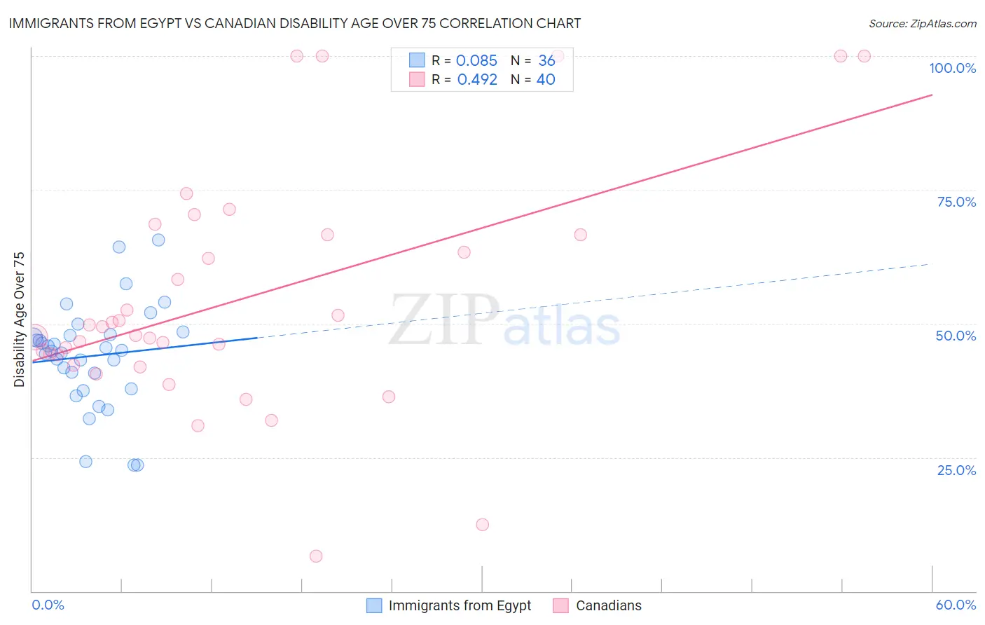 Immigrants from Egypt vs Canadian Disability Age Over 75