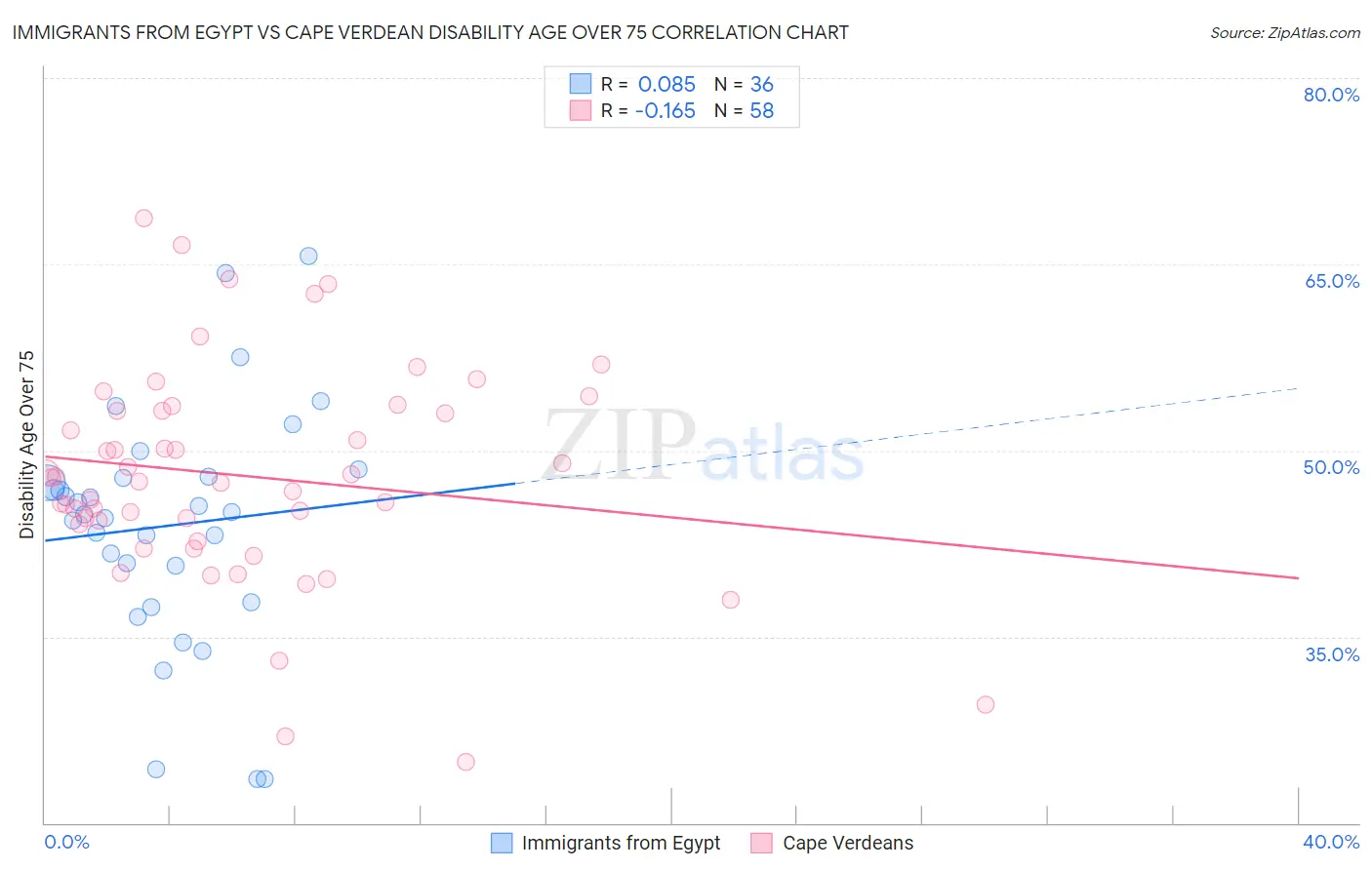 Immigrants from Egypt vs Cape Verdean Disability Age Over 75