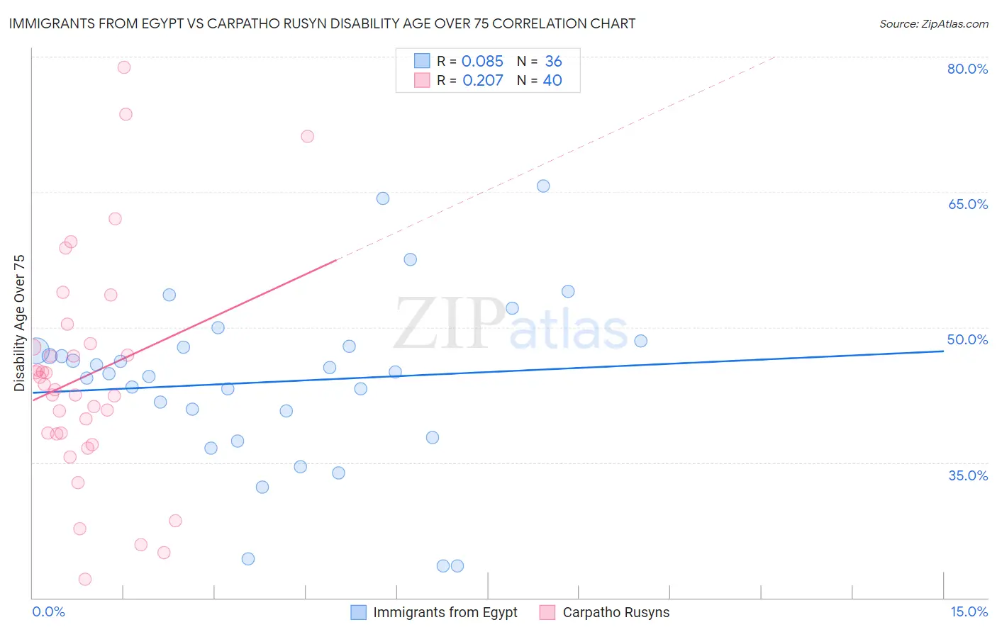 Immigrants from Egypt vs Carpatho Rusyn Disability Age Over 75