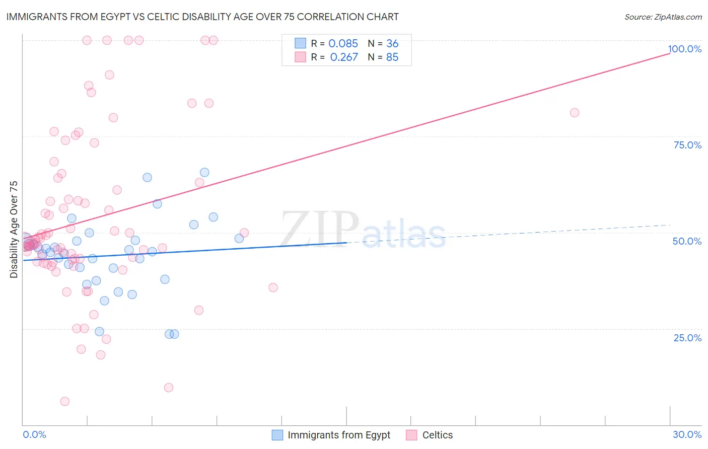 Immigrants from Egypt vs Celtic Disability Age Over 75