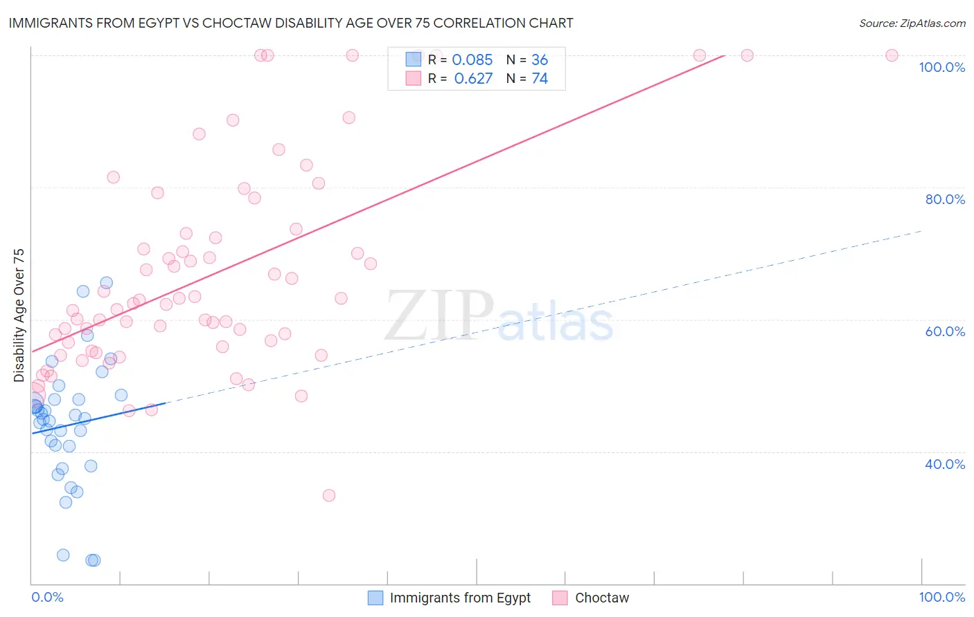 Immigrants from Egypt vs Choctaw Disability Age Over 75