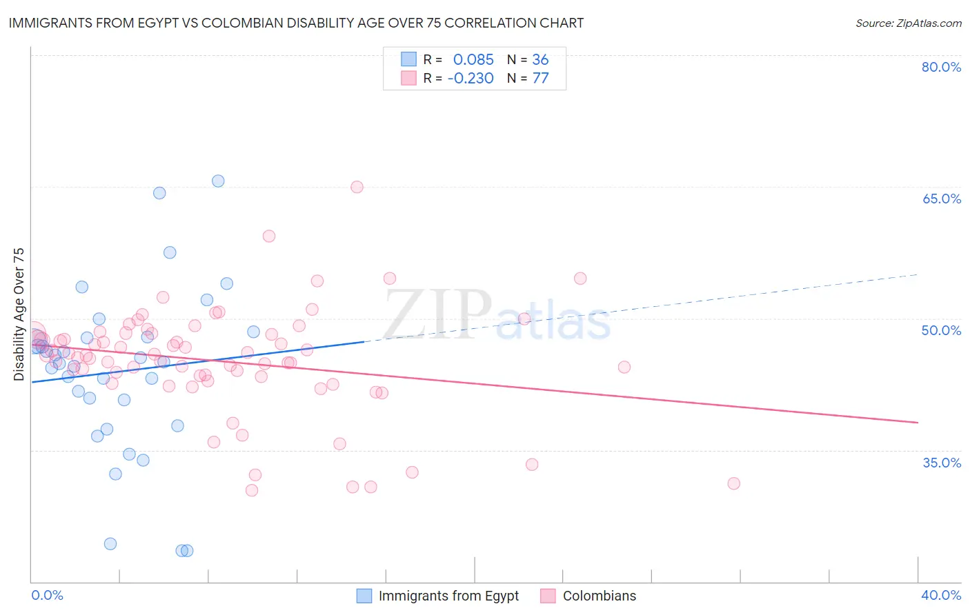 Immigrants from Egypt vs Colombian Disability Age Over 75