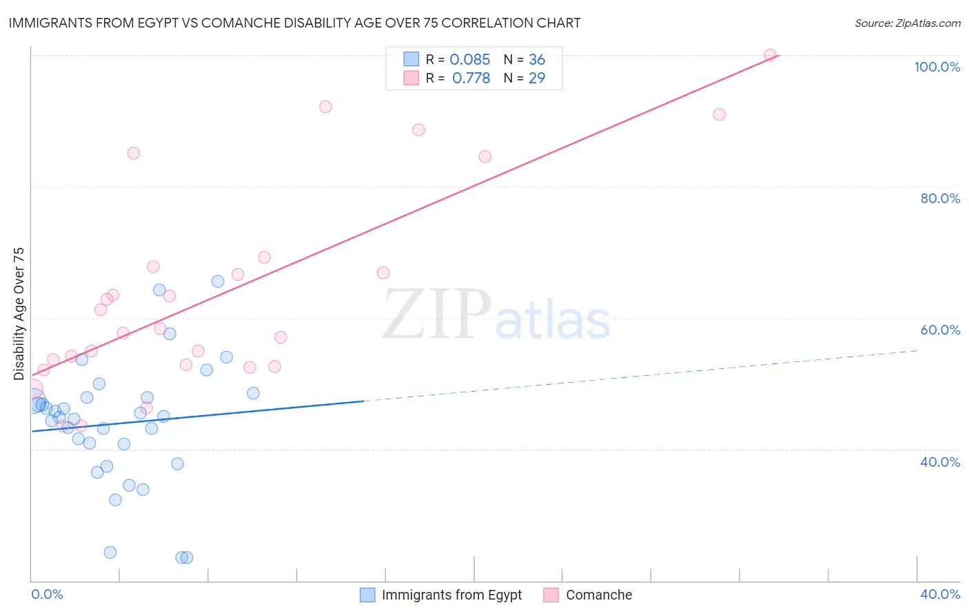Immigrants from Egypt vs Comanche Disability Age Over 75