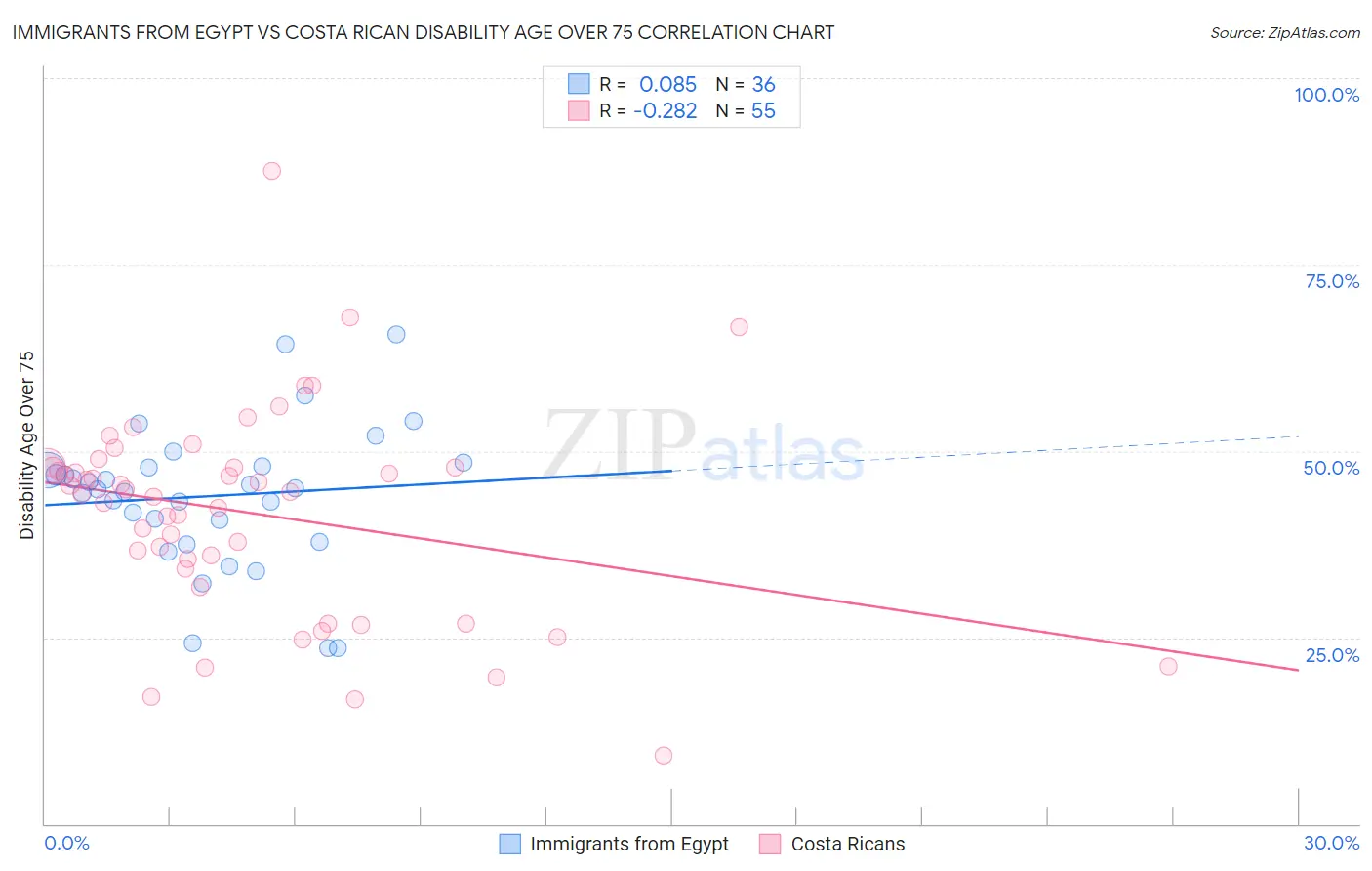 Immigrants from Egypt vs Costa Rican Disability Age Over 75