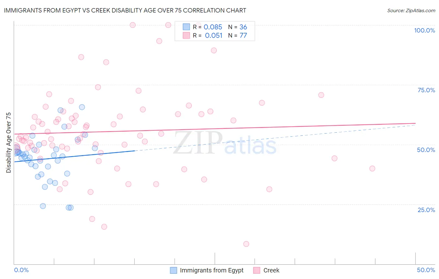 Immigrants from Egypt vs Creek Disability Age Over 75