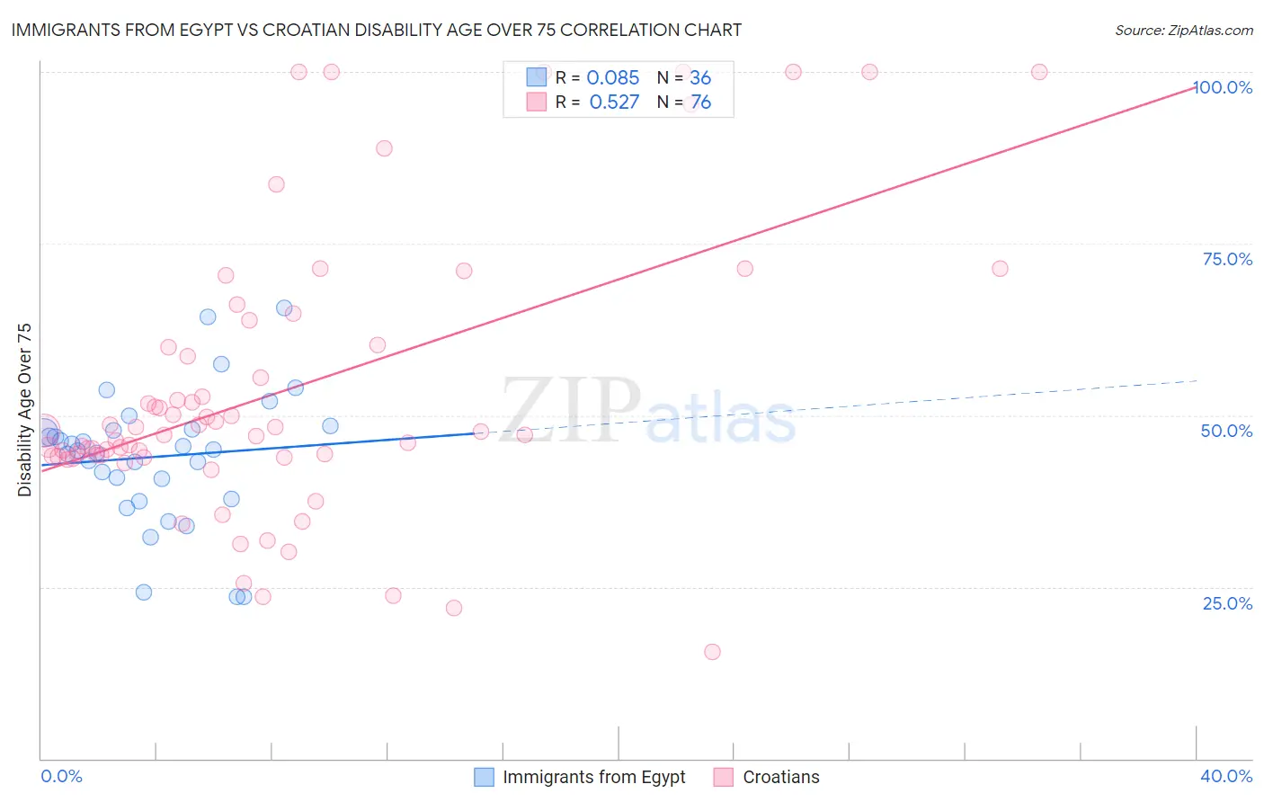 Immigrants from Egypt vs Croatian Disability Age Over 75