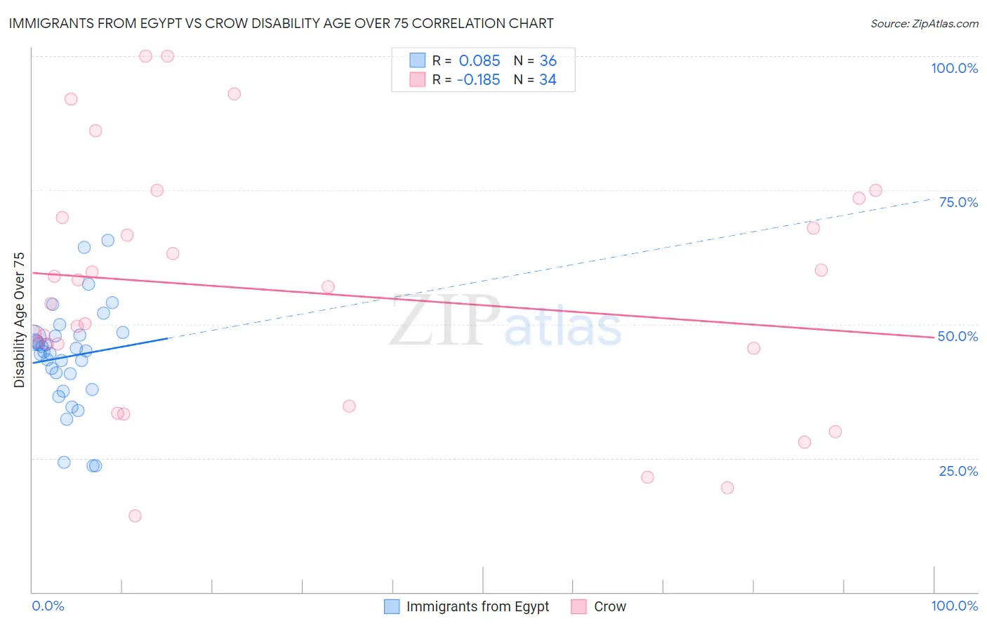 Immigrants from Egypt vs Crow Disability Age Over 75