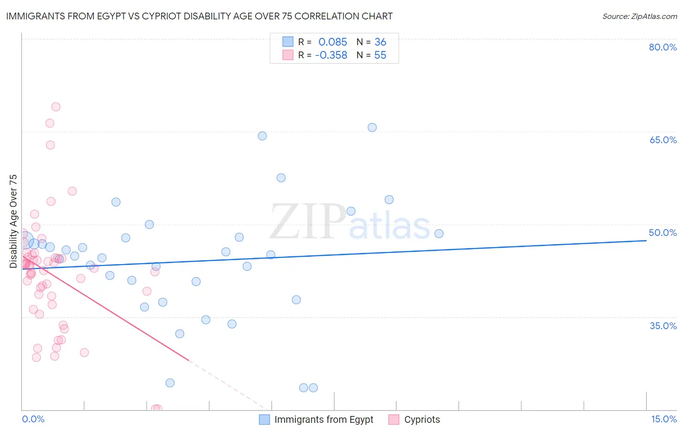 Immigrants from Egypt vs Cypriot Disability Age Over 75