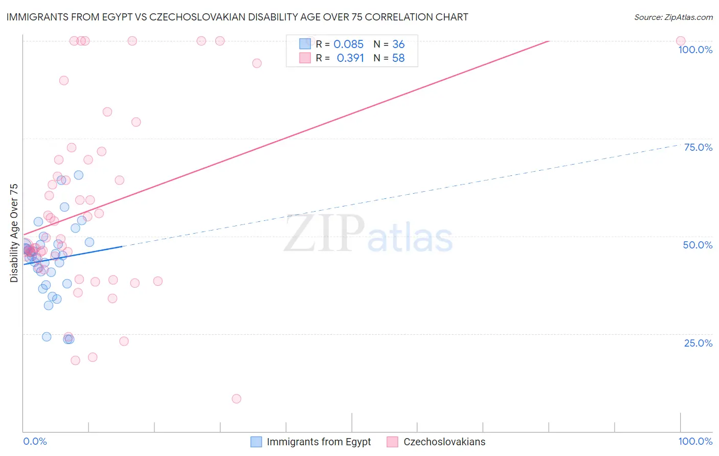 Immigrants from Egypt vs Czechoslovakian Disability Age Over 75