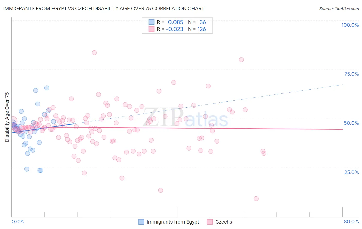 Immigrants from Egypt vs Czech Disability Age Over 75
