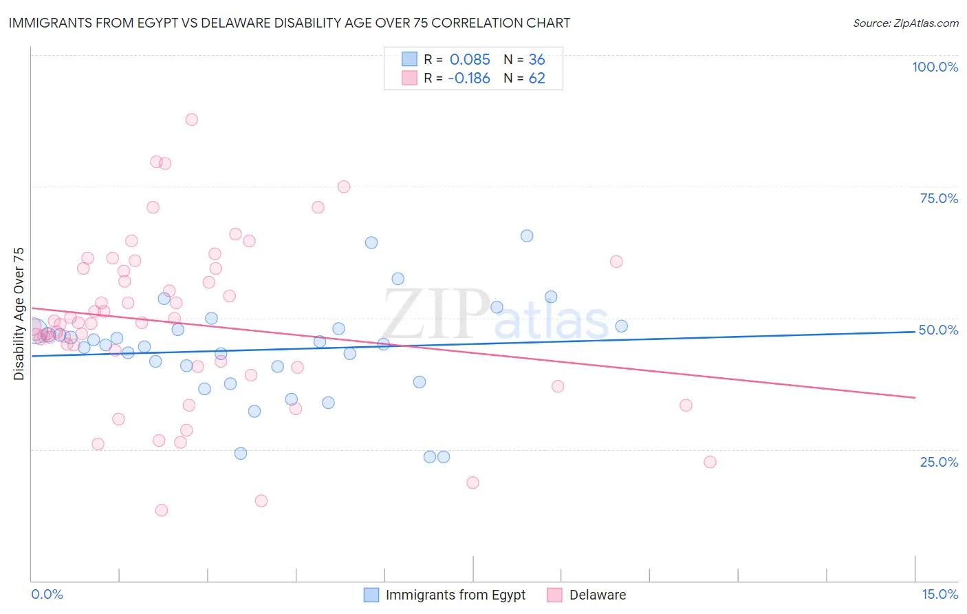 Immigrants from Egypt vs Delaware Disability Age Over 75