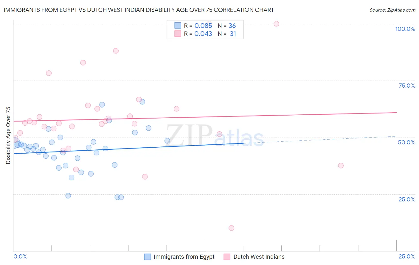 Immigrants from Egypt vs Dutch West Indian Disability Age Over 75