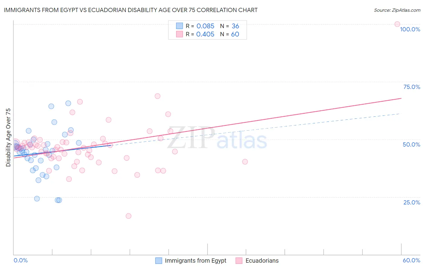 Immigrants from Egypt vs Ecuadorian Disability Age Over 75