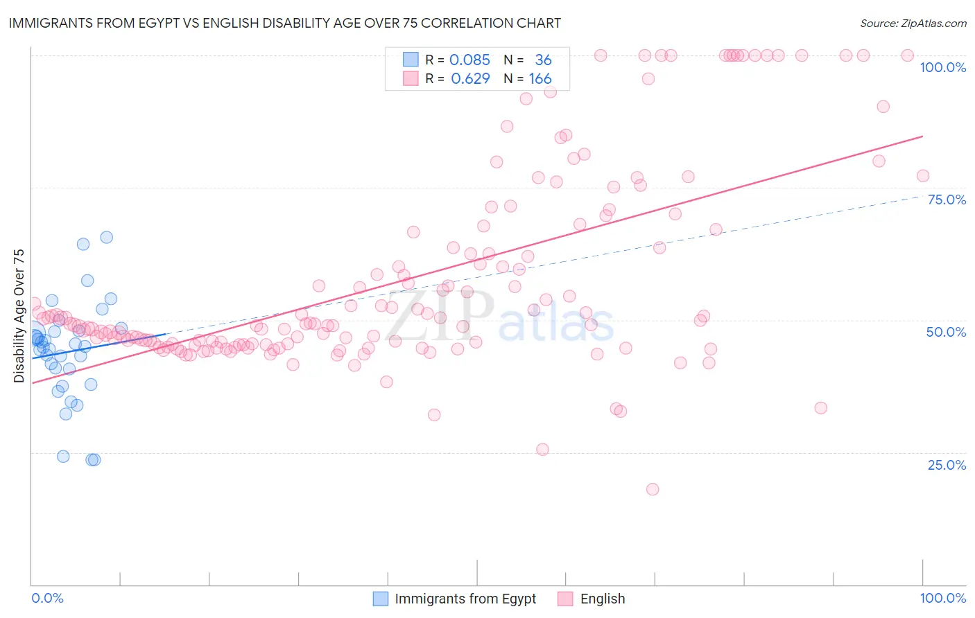 Immigrants from Egypt vs English Disability Age Over 75