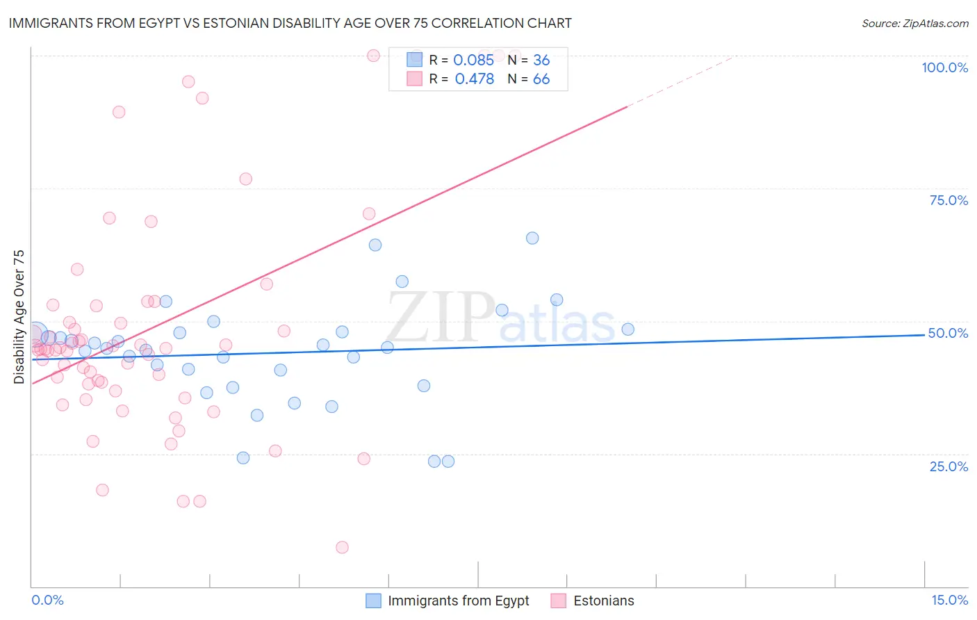 Immigrants from Egypt vs Estonian Disability Age Over 75