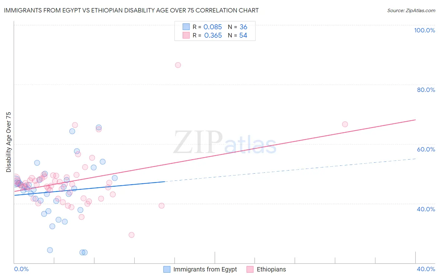 Immigrants from Egypt vs Ethiopian Disability Age Over 75