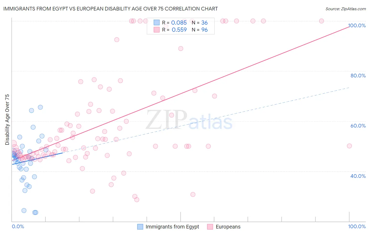 Immigrants from Egypt vs European Disability Age Over 75