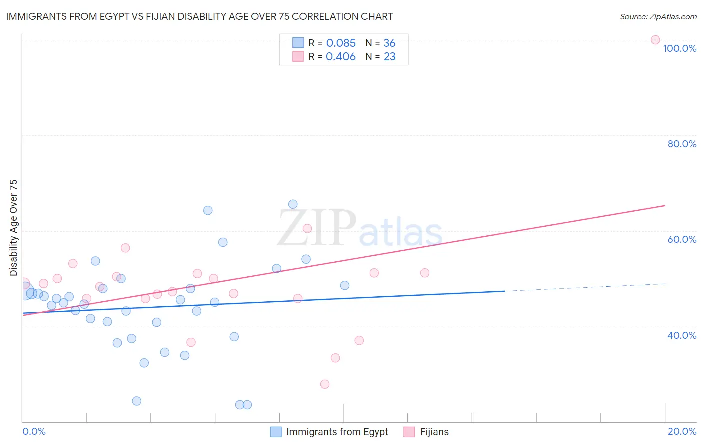 Immigrants from Egypt vs Fijian Disability Age Over 75