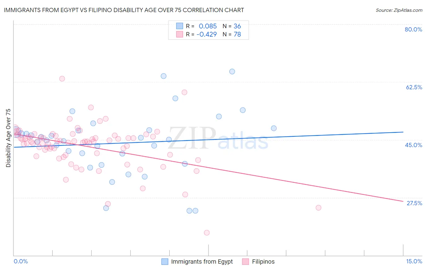 Immigrants from Egypt vs Filipino Disability Age Over 75