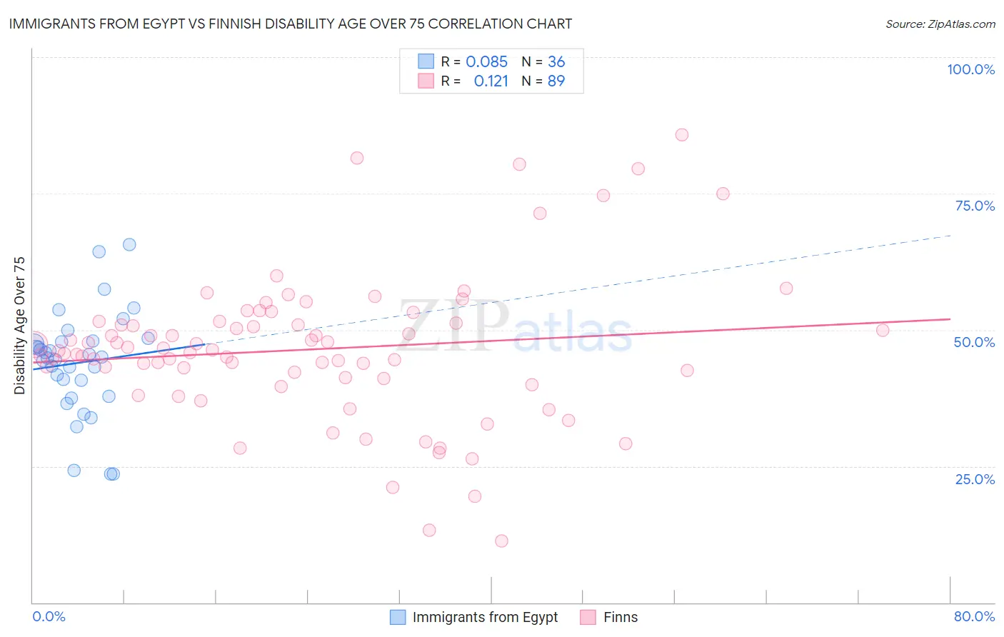 Immigrants from Egypt vs Finnish Disability Age Over 75