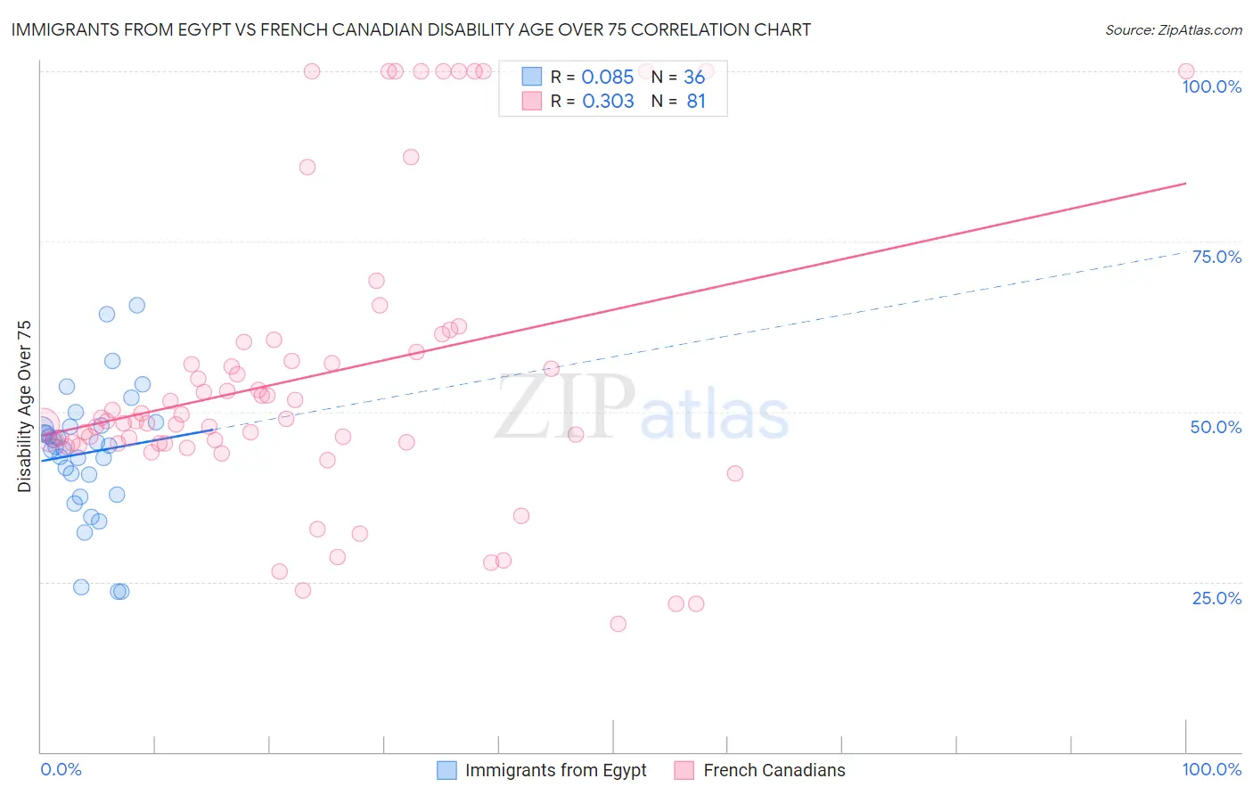 Immigrants from Egypt vs French Canadian Disability Age Over 75