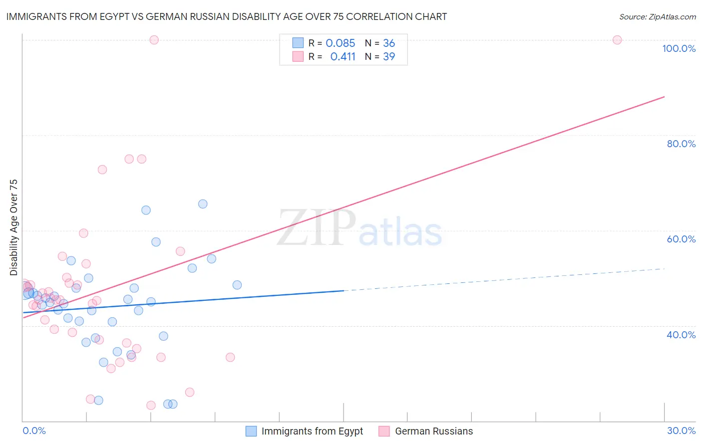 Immigrants from Egypt vs German Russian Disability Age Over 75