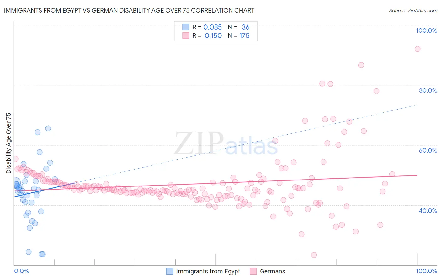 Immigrants from Egypt vs German Disability Age Over 75