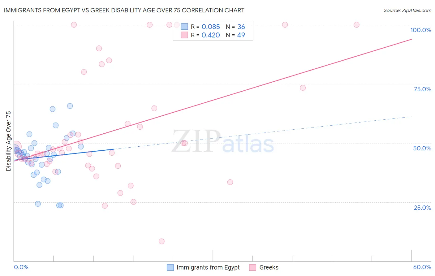 Immigrants from Egypt vs Greek Disability Age Over 75
