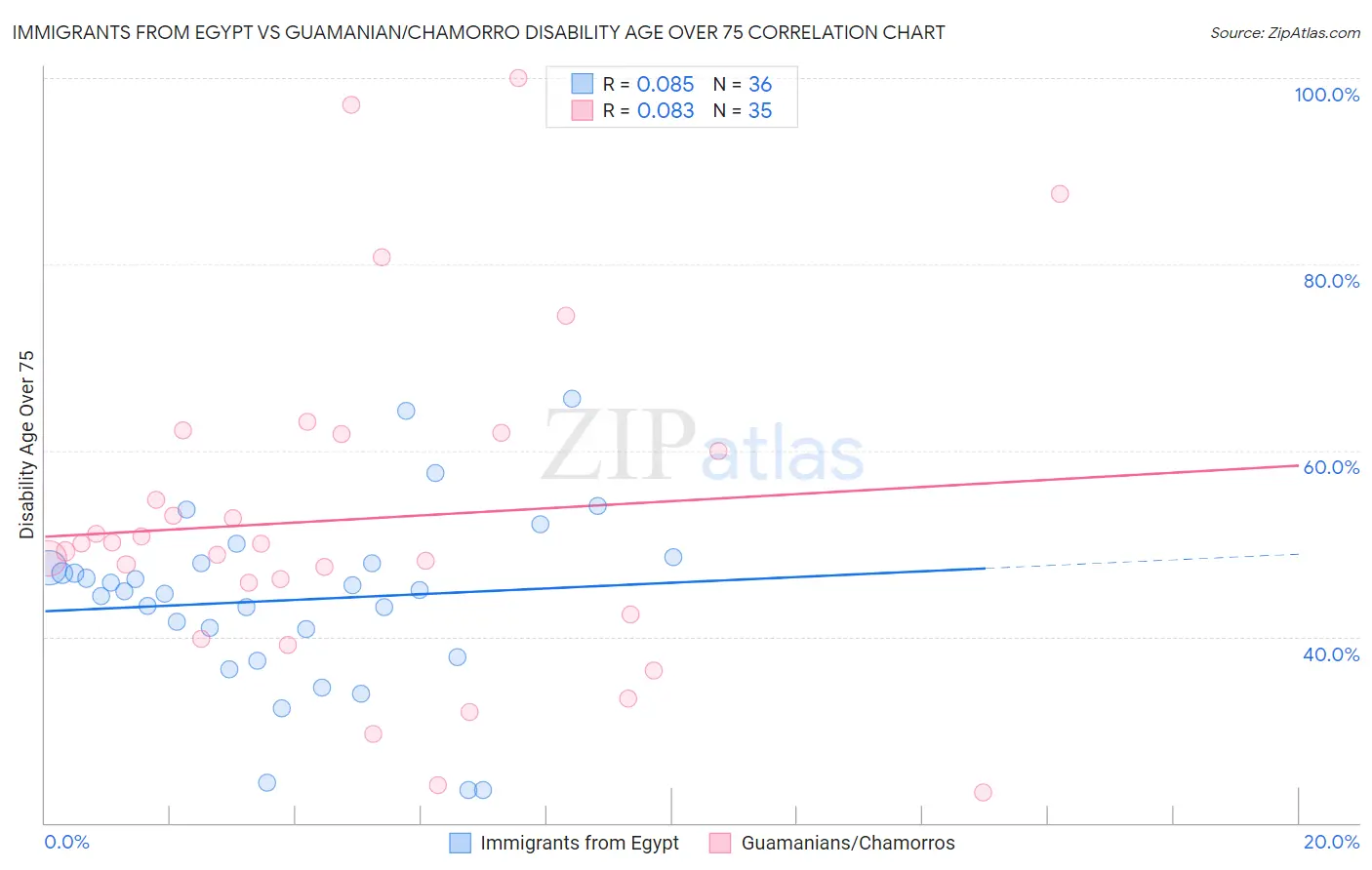 Immigrants from Egypt vs Guamanian/Chamorro Disability Age Over 75