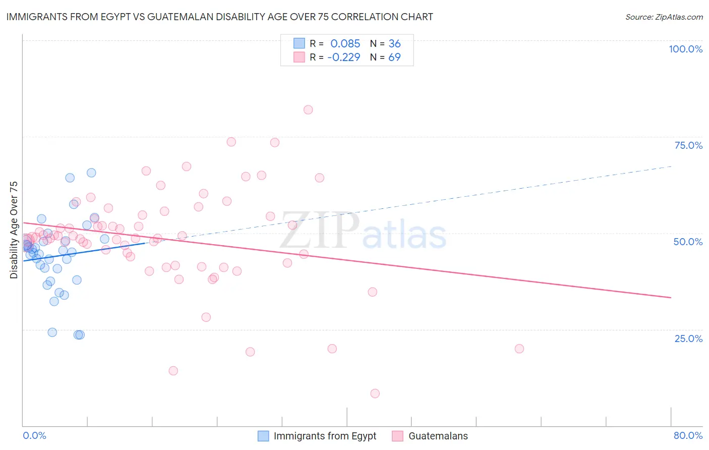 Immigrants from Egypt vs Guatemalan Disability Age Over 75