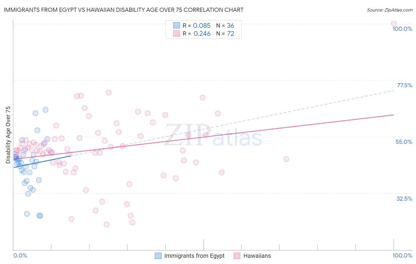 Immigrants from Egypt vs Hawaiian Disability Age Over 75