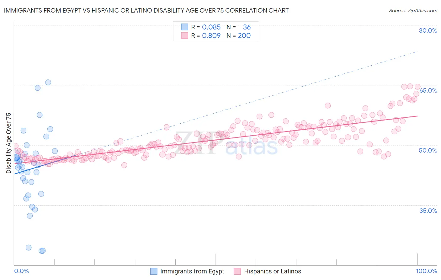 Immigrants from Egypt vs Hispanic or Latino Disability Age Over 75