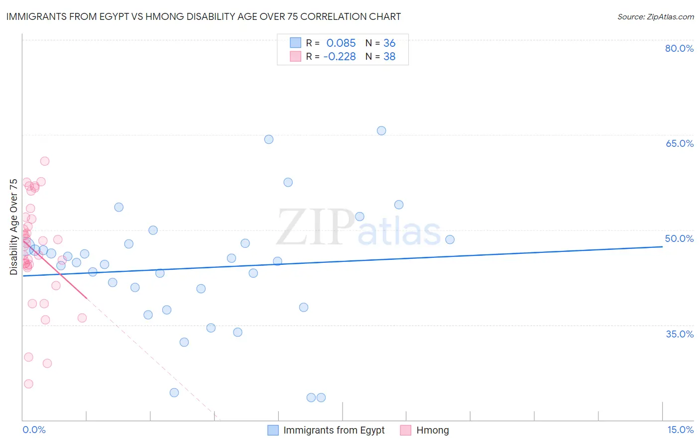 Immigrants from Egypt vs Hmong Disability Age Over 75