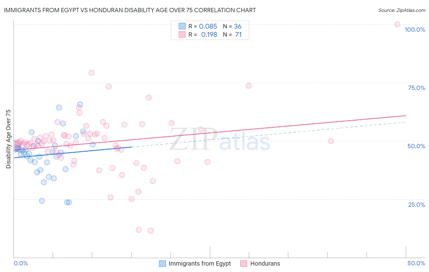 Immigrants from Egypt vs Honduran Disability Age Over 75