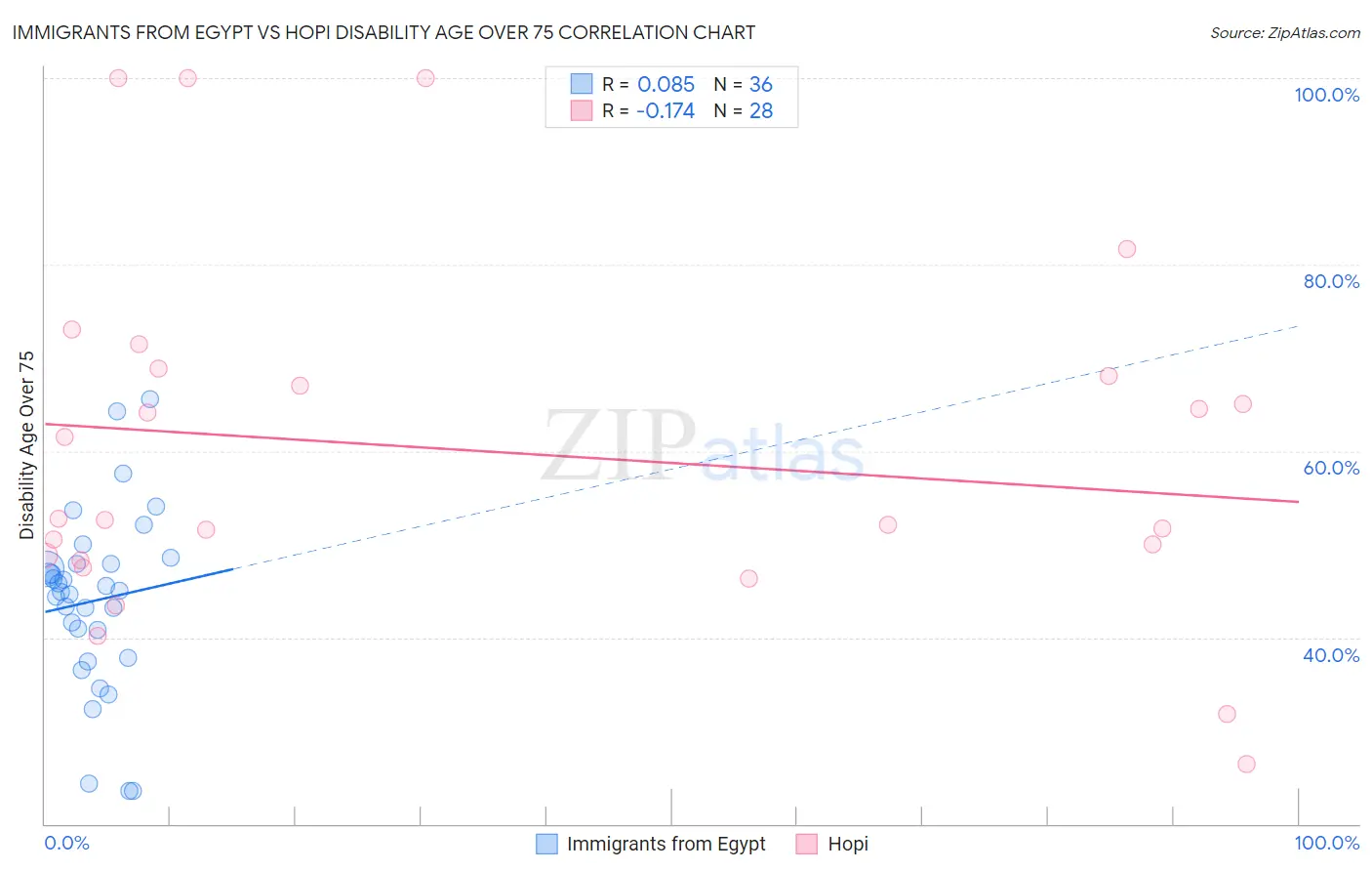 Immigrants from Egypt vs Hopi Disability Age Over 75