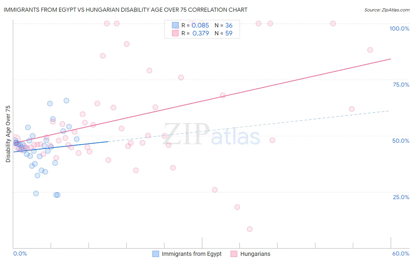 Immigrants from Egypt vs Hungarian Disability Age Over 75