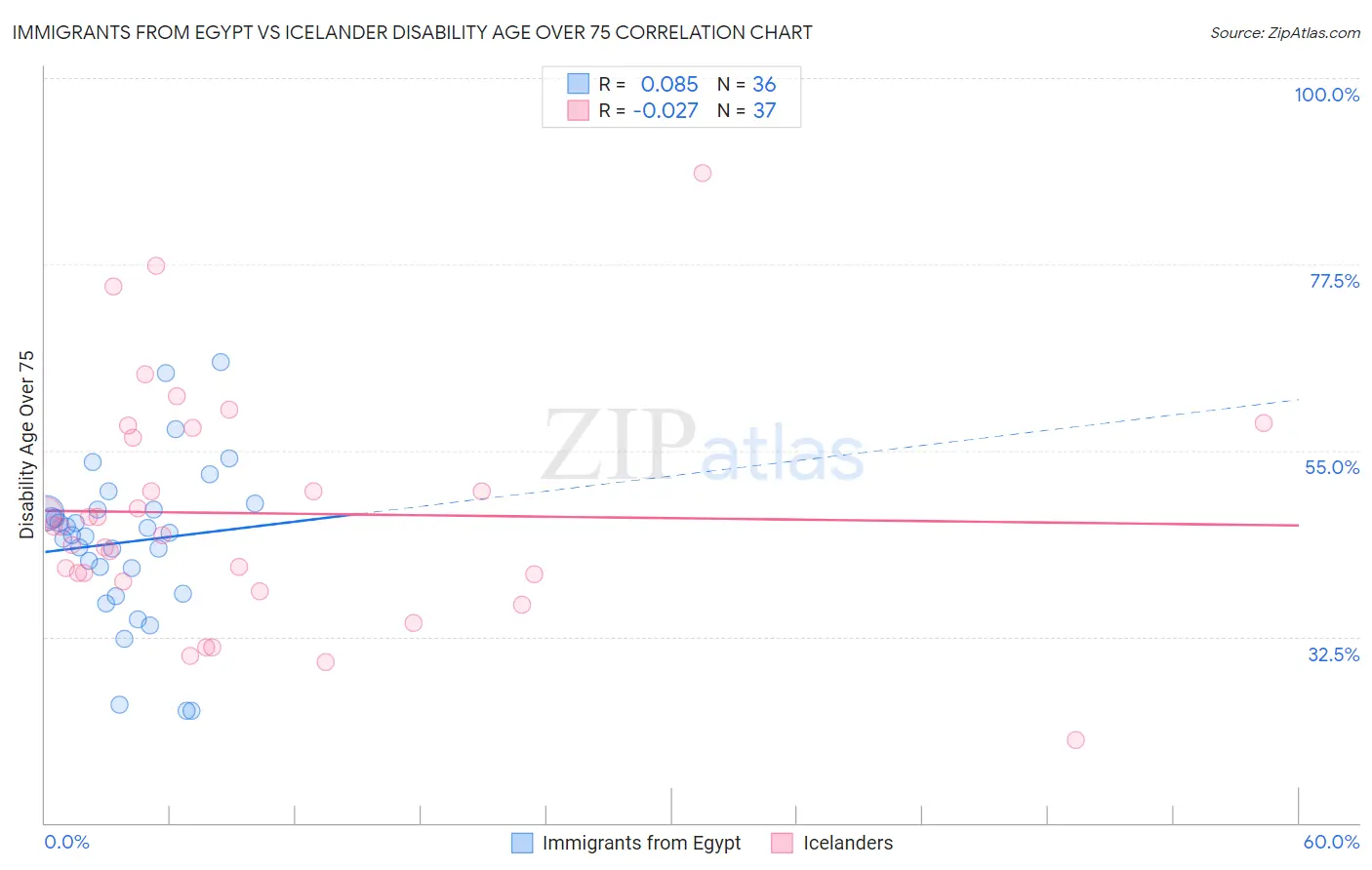 Immigrants from Egypt vs Icelander Disability Age Over 75