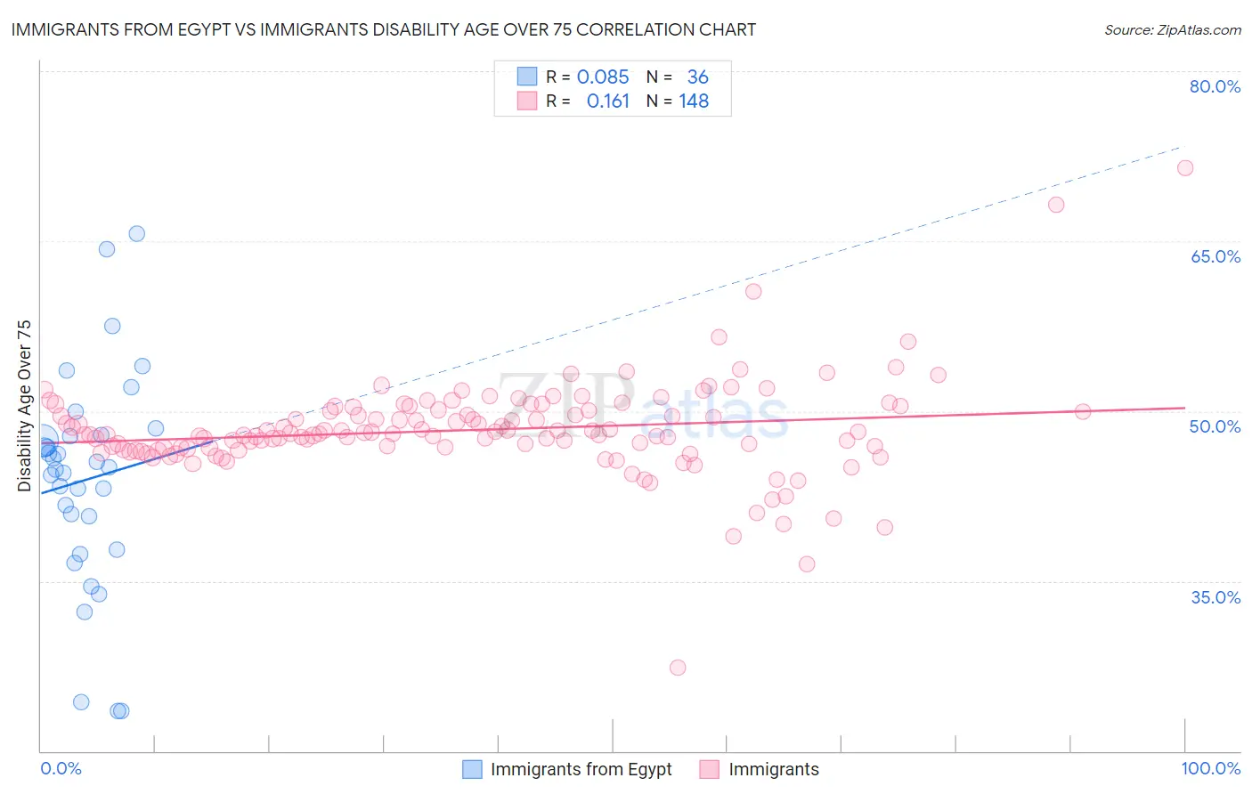 Immigrants from Egypt vs Immigrants Disability Age Over 75