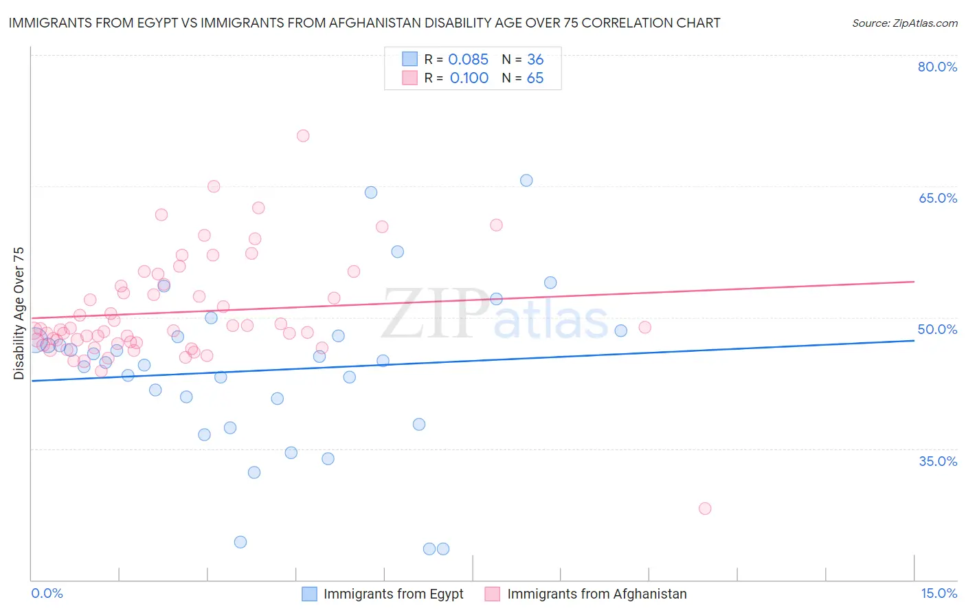 Immigrants from Egypt vs Immigrants from Afghanistan Disability Age Over 75