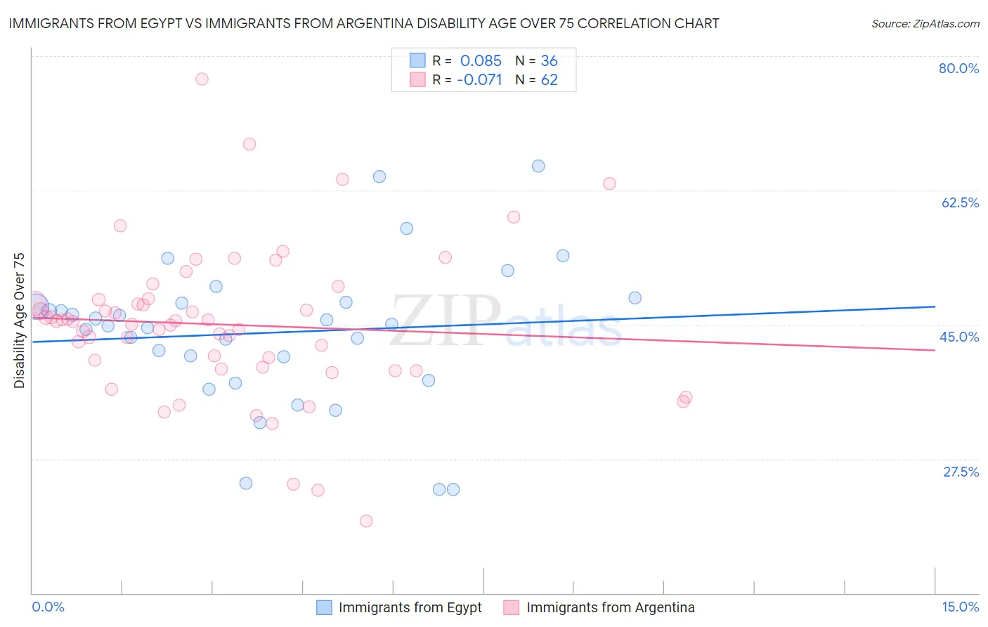 Immigrants from Egypt vs Immigrants from Argentina Disability Age Over 75