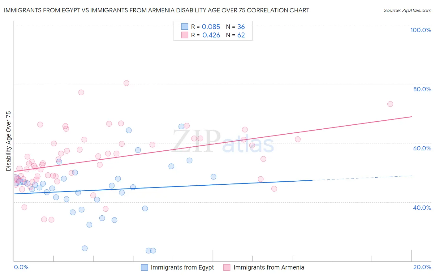 Immigrants from Egypt vs Immigrants from Armenia Disability Age Over 75
