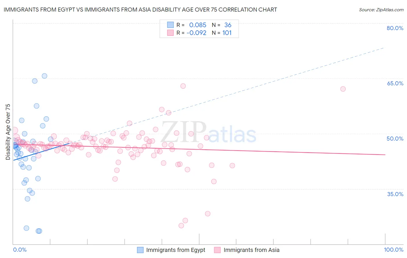 Immigrants from Egypt vs Immigrants from Asia Disability Age Over 75