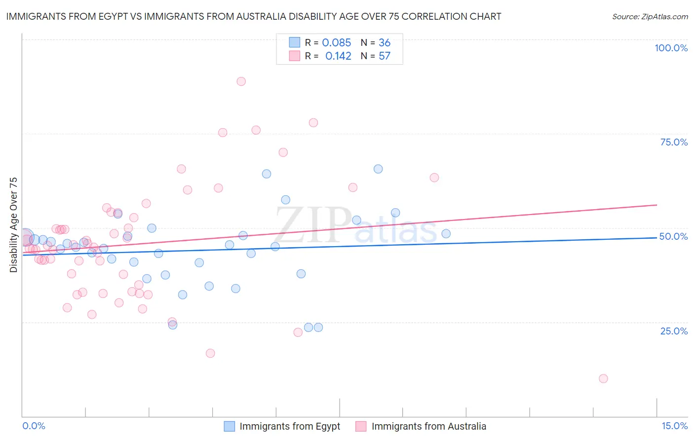 Immigrants from Egypt vs Immigrants from Australia Disability Age Over 75