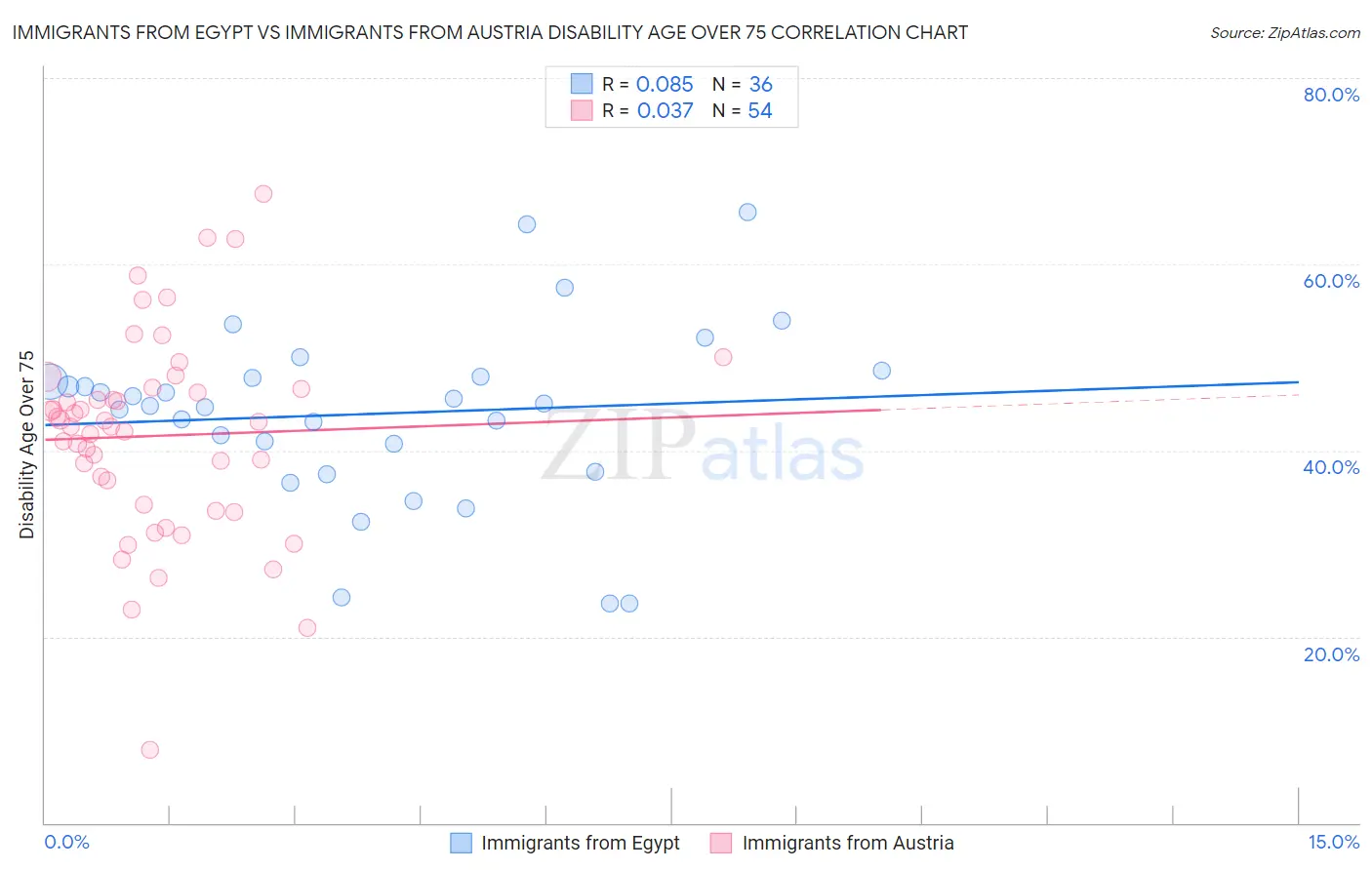 Immigrants from Egypt vs Immigrants from Austria Disability Age Over 75