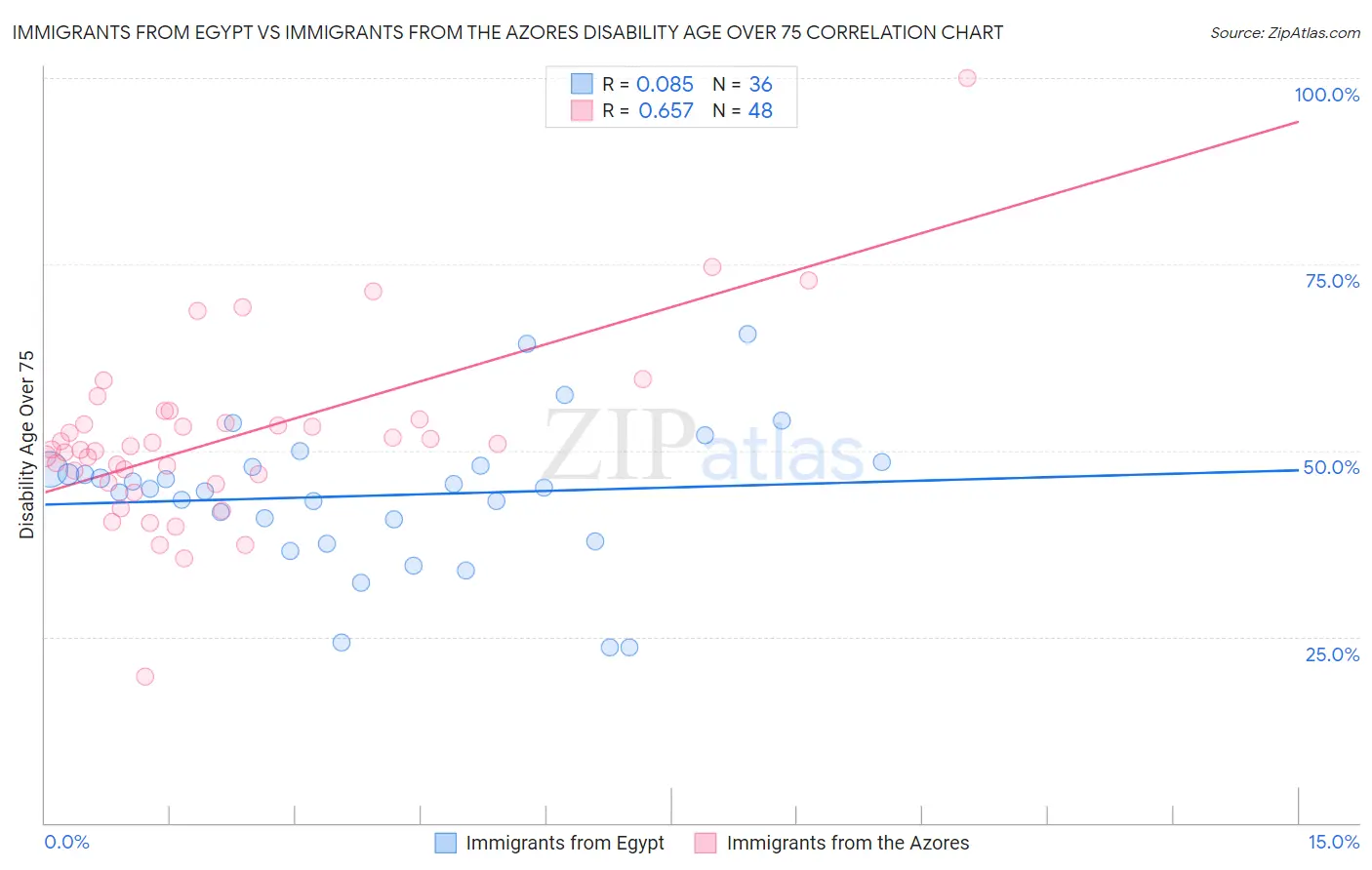 Immigrants from Egypt vs Immigrants from the Azores Disability Age Over 75