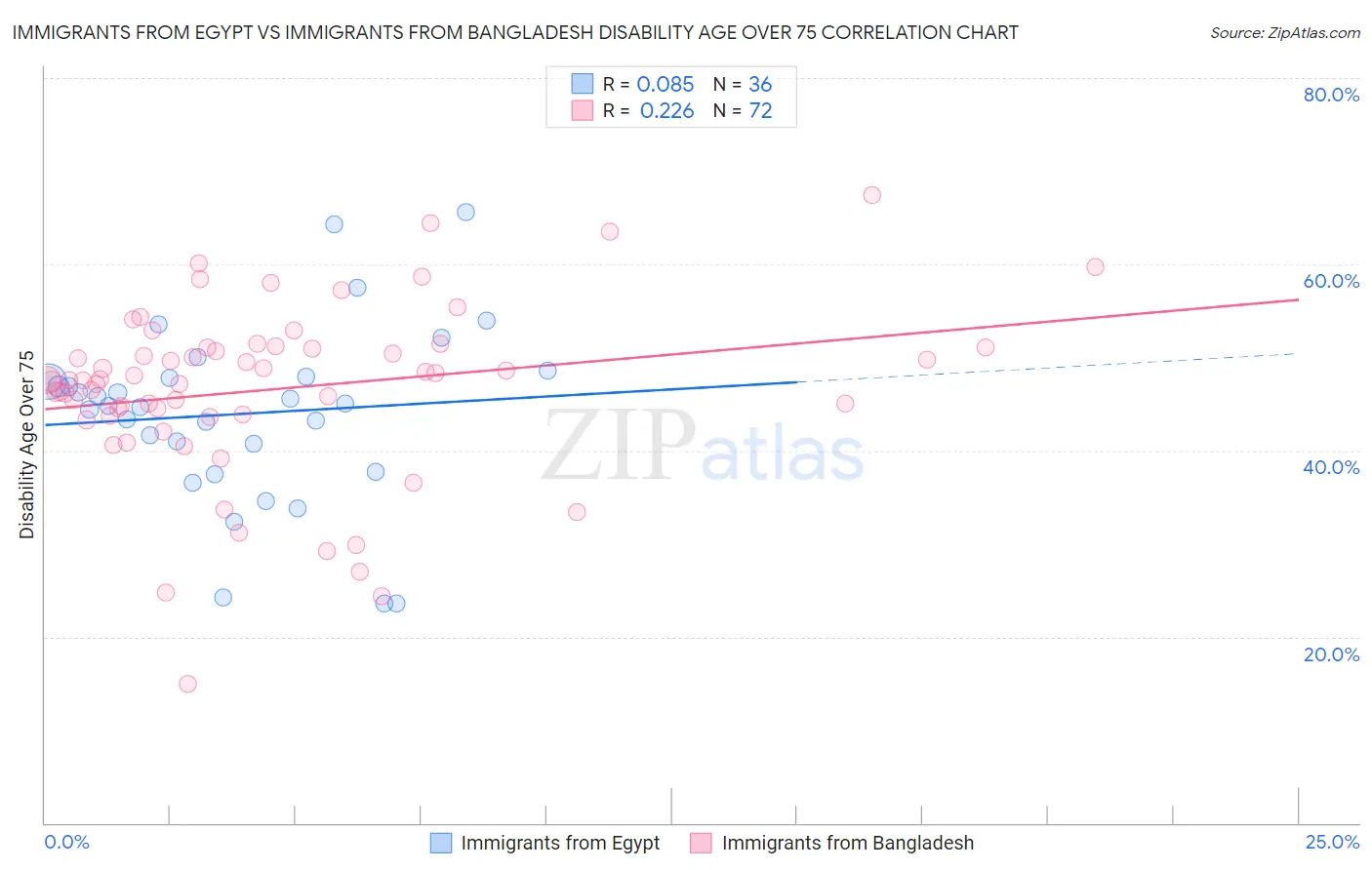 Immigrants from Egypt vs Immigrants from Bangladesh Disability Age Over 75