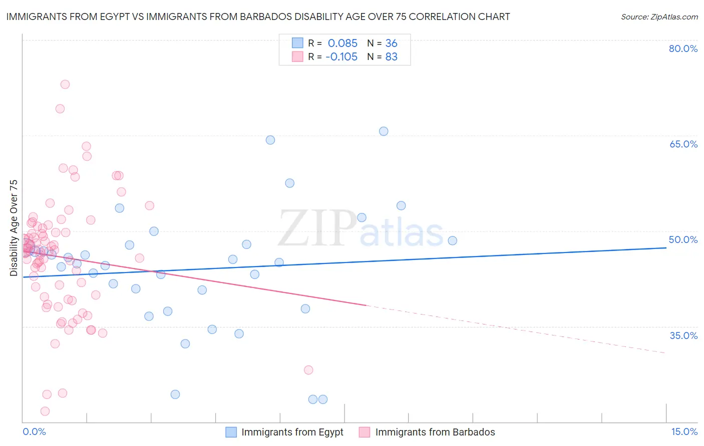 Immigrants from Egypt vs Immigrants from Barbados Disability Age Over 75